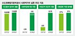 SL공사, 사회적 가치 실현으로 인천 경제 활성화 견인