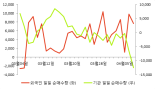 [fnRASSI]세방전지(004490), 52주 신고가 경신...0.42% ↑