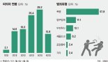 [경찰IN] 영세서민 괴롭히며 무전취식·폭행… 가해자 절반이 4050男