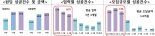 크라우드펀딩 3년간 창업·벤처기업에 755억 자금 조달 