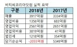 '빗썸'의 비티씨코리아닷컴, 지난해 영업익 2561억원... 전년비 3.4% 하락