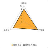 [fnRASSI]세방전지(004490), 52주 신고가...0.5% ↑