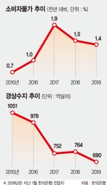 한은, 올해 성장률 2.6% 유지할 듯.. 물가·경상흑자 전망은 하향 불가피