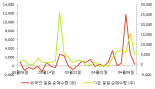 [fnRASSI]동일방직, 52주 신고가...4.86% ↑