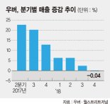 ‘110조짜리 몸값’ 우버 내달 상장 시동 걸었다