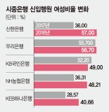 현황공시, 모범규준 시행했더니...銀 신입 여직원 늘어