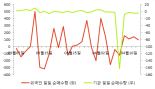 [fnRASSI]경인전자(009140), 52주 신고가...7.53% ↑