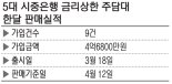 금리상한 주담대 '흥행참패'