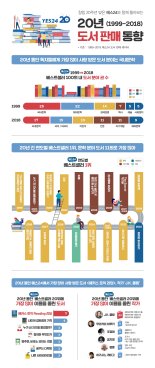 ‘창립 20주년’ 예스24, 가장 많이 사랑 받은 작가 ‘J.K. 롤링’