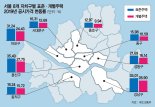 국토부 "서울 8개구 456가구 공시가격 오류, 더 올려라"