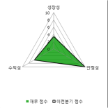 [fnRASSI]이씨에스, 0.11% 오르며 거래량 증가