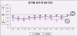 부산 제조업 바닥 찍었나...BSI, 7년 9개월만에 기준치 넘어