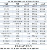 3년연속 年영업익으로 이자도 못갚는 대기업 16곳