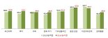 농어업인 복지 만족도 5년 전보다 상승.. 보건·의료 도농간 격차 가장 커