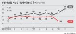 7년만에 BSI 기준치 돌파.. 부산 제조업 바닥 찍었나