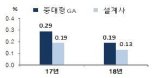 작년 중·대형 GA 수수료 수입 17%급증..불완전판매 우려 함께 커져