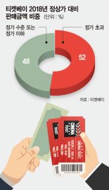 처벌 규정없는 ‘온라인 암표’… 최대 10배 웃돈 붙여 팔기도