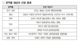 여수 안도항 등 '어촌뉴딜300사업 선도 사업지' 선정