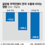 "세계 관세율 20%로 인상땐 한국 수출 60조원 줄어들 것" [무역전쟁 시계제로]