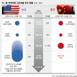 '관세 vs 버티기' 대화하며 싸우는 美·中… 내달 G20이 분수령 [미·중 무역협상 장기전 돌입]