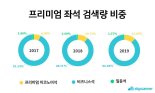 여행자, 실속·럭셔리 겸비한 프리미엄 이코노미 선호