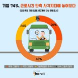 버스파업 앞두고 기업 74% "우리도 근로시간 단축 사각지대"