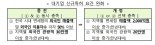 정부, 서울·인천·광주 등에 대기업 시내 면세점 5곳 신규 지정