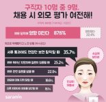 구직자 87.6% "채용 시 외모 평가 여전해"