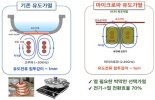 전자레인지 마이크로파 활용해 로이유리 생산 기술 개발