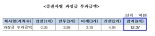 금융당국, 이건희 차명계좌에 12억 과징금 부과