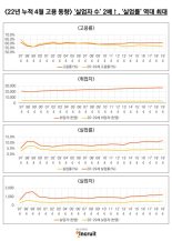 우리나라, IMF 이후 실업자수 두 배 늘었다