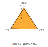 [fnRASSI]코엔텍, 52주 신고가...0.38% ↑