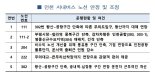 인천시, 영종·무의도 경유 시내버스 노선 조정