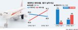 똑같은 초저가 마케팅에도… 인천發 항공사만 웃었다