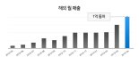 [fn 뉴트렌드 리딩] 데이블 '데이블', 맞춤형 기사 '데이블뉴스'로 해외 매출 1억