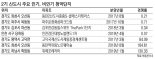 남·북으로 갈린 2기신도시… 동탄 ‘견딜만’ 검단은 ‘죽을 맛’