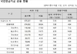 [fn마켓워치]국민연금, 1·4분기 기금 운용수익률 4.83%