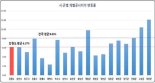  강원도내 개별공시지가 상승률, 양양군 최고, 태백시 최저