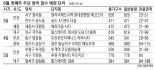 [금주의 분양일정] 전국 14곳서 7488가구 1순위 청약 접수