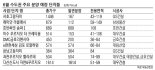 연초 밀렸던 물량 우르르… 6월에 3만7500가구 쏟아진다