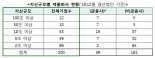 거래소 “코스피 200곳, 기업지배구조 보고서 공시 완료”