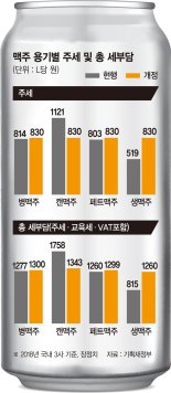 생맥주 세율 2년 경감… 4캔=1만원도 그대로 [술과 車, 세금 변화 어떻게]