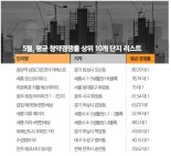 [월간청약]5월 아파트 청약 22만4500명..전달보다 67% 증가 