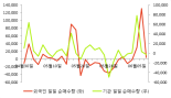 [fnRASSI]아나패스, 52주 신고가...3.58% ↑