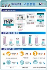 5월 취업자 수 25만9000명 증가...실업자 수는 2000년 이후 사상 최대