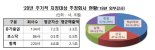 금감원 "내년 상장사 220곳에 감사인 주기적 지정 예정"