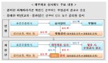 재무제표 심사 중심의 선진 회계감독시스템 구축된다