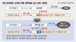 회계감독 ‘제재 대신 사전예방’… 재무제표 심사에 중점 둔다