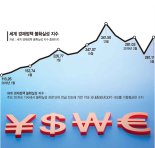 국제정세 불안할수록 달러로 몰려… 신흥국은 '자금유출' 유탄 [안전자산으로 쏠리는 돈]