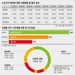 '요금 폭탄' 줄지만 허점 그대로… 한전은 2900억 떠안을판 [전기료 여름 한시 인하]